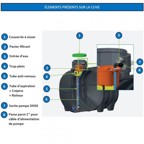 Récupérateur d'eau de pluie : coût et amortissement d'une cuve